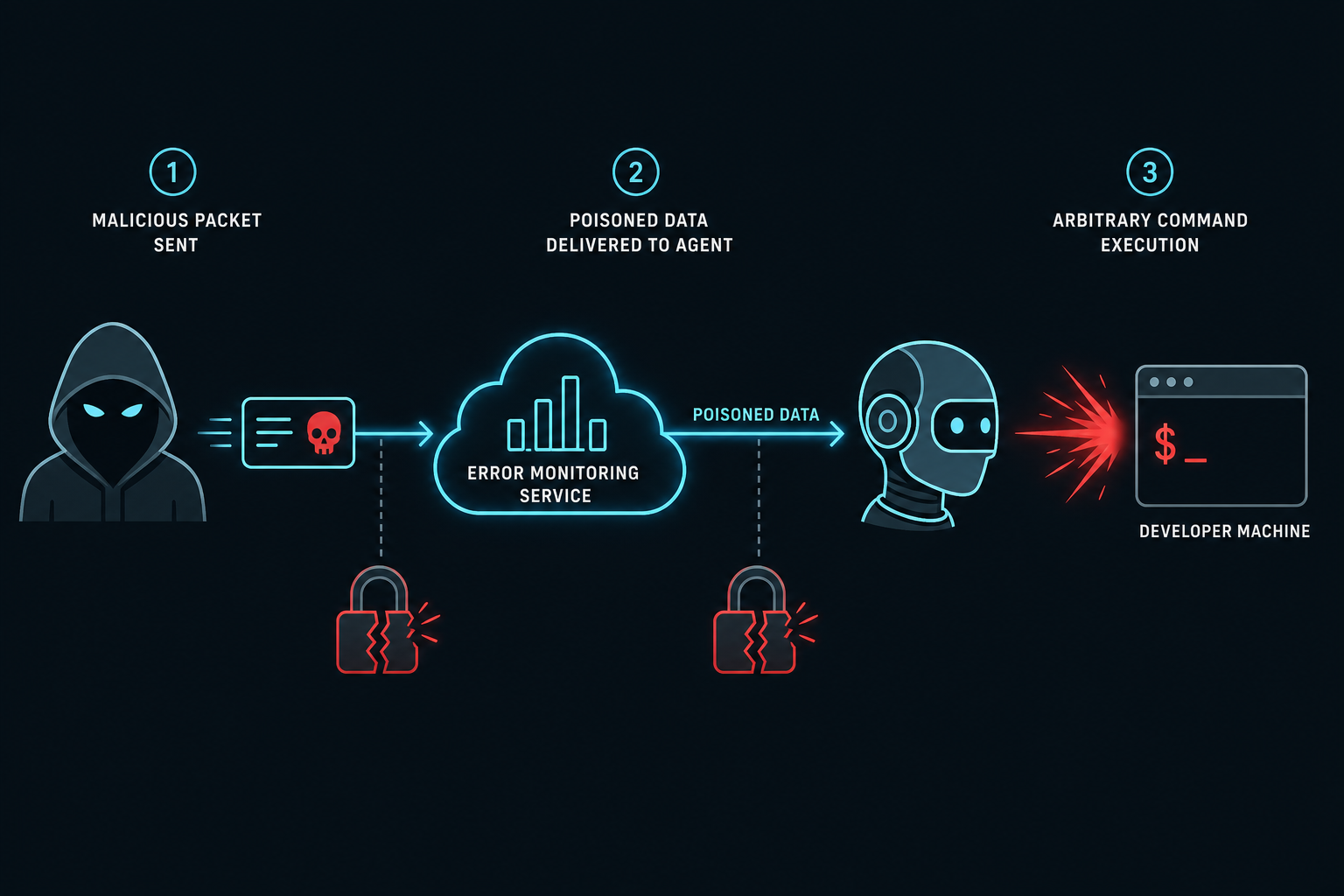 AI coding agent security diagram showing the agentjacking attack flow from a fake error event to command execution