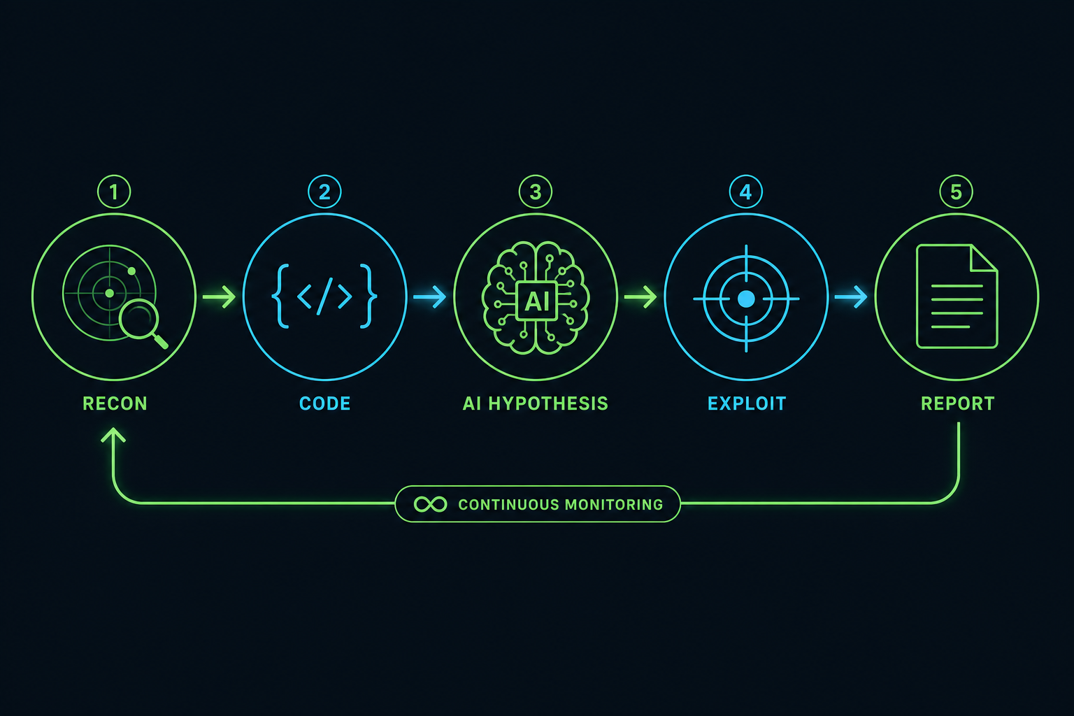 AI bug bounty pipeline diagram showing recon, code analysis, AI hypothesis, exploitation, and reporting with a continuous monitoring loop