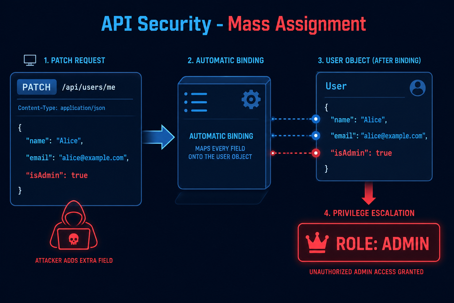 API mass assignment diagram showing an extra role field in a request body being bound to the user object