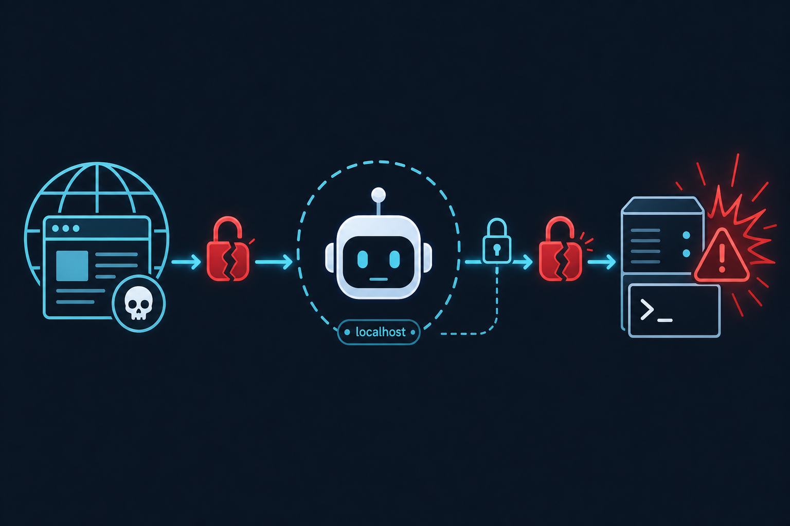 AI agent security diagram showing the three-step AutoJack exploit chain from a malicious web page to remote code execution