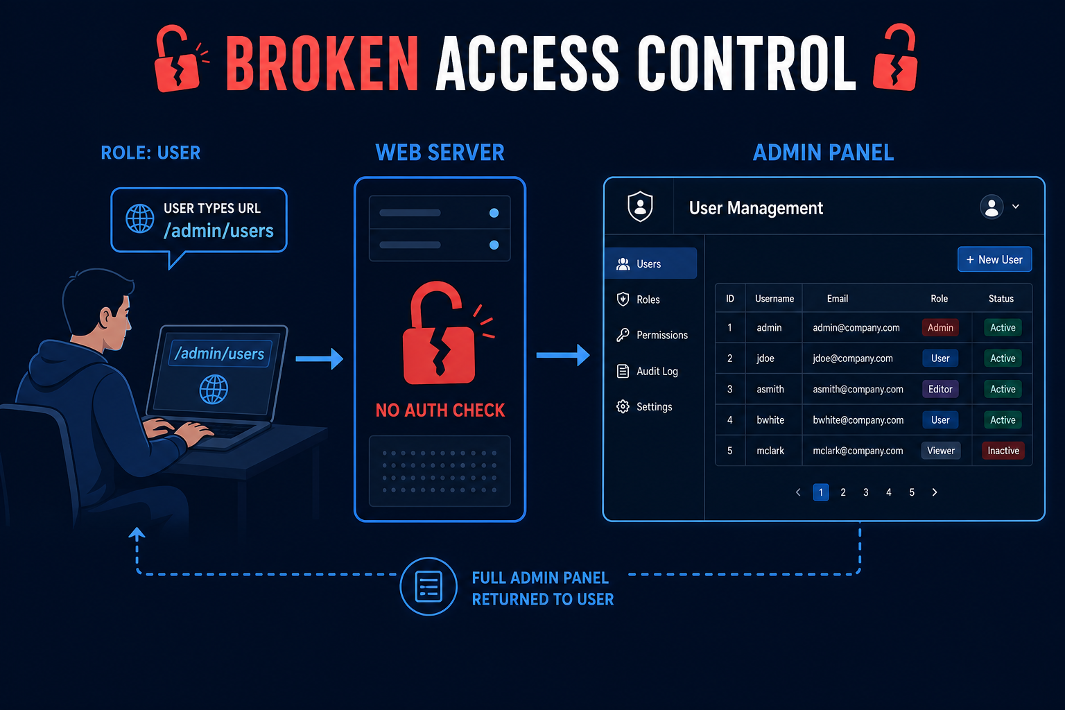Broken access control diagram showing a normal user reaching an admin-only endpoint due to missing authorization