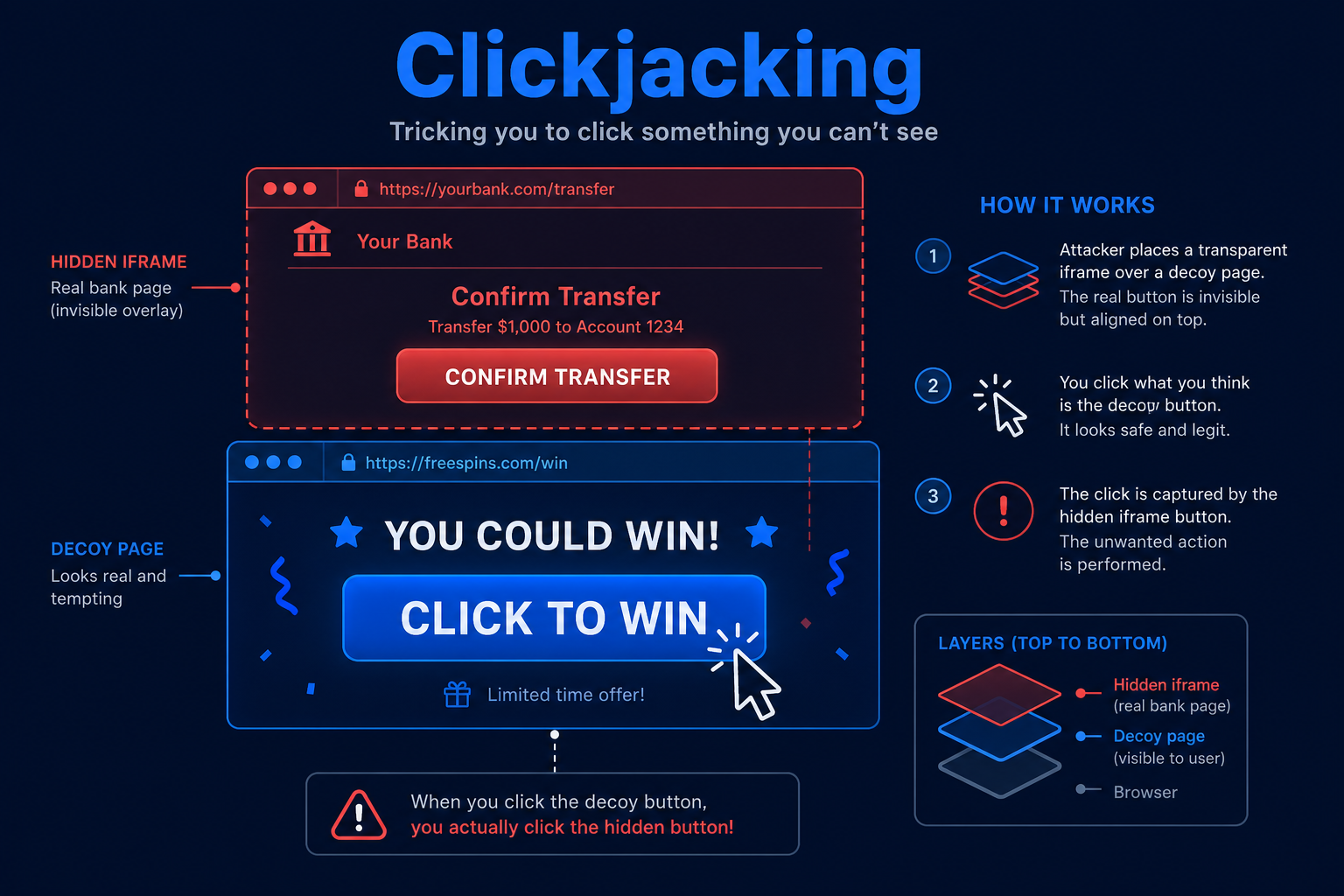 Clickjacking diagram showing a transparent iframe of a real site overlaid on a decoy page to hijack clicks