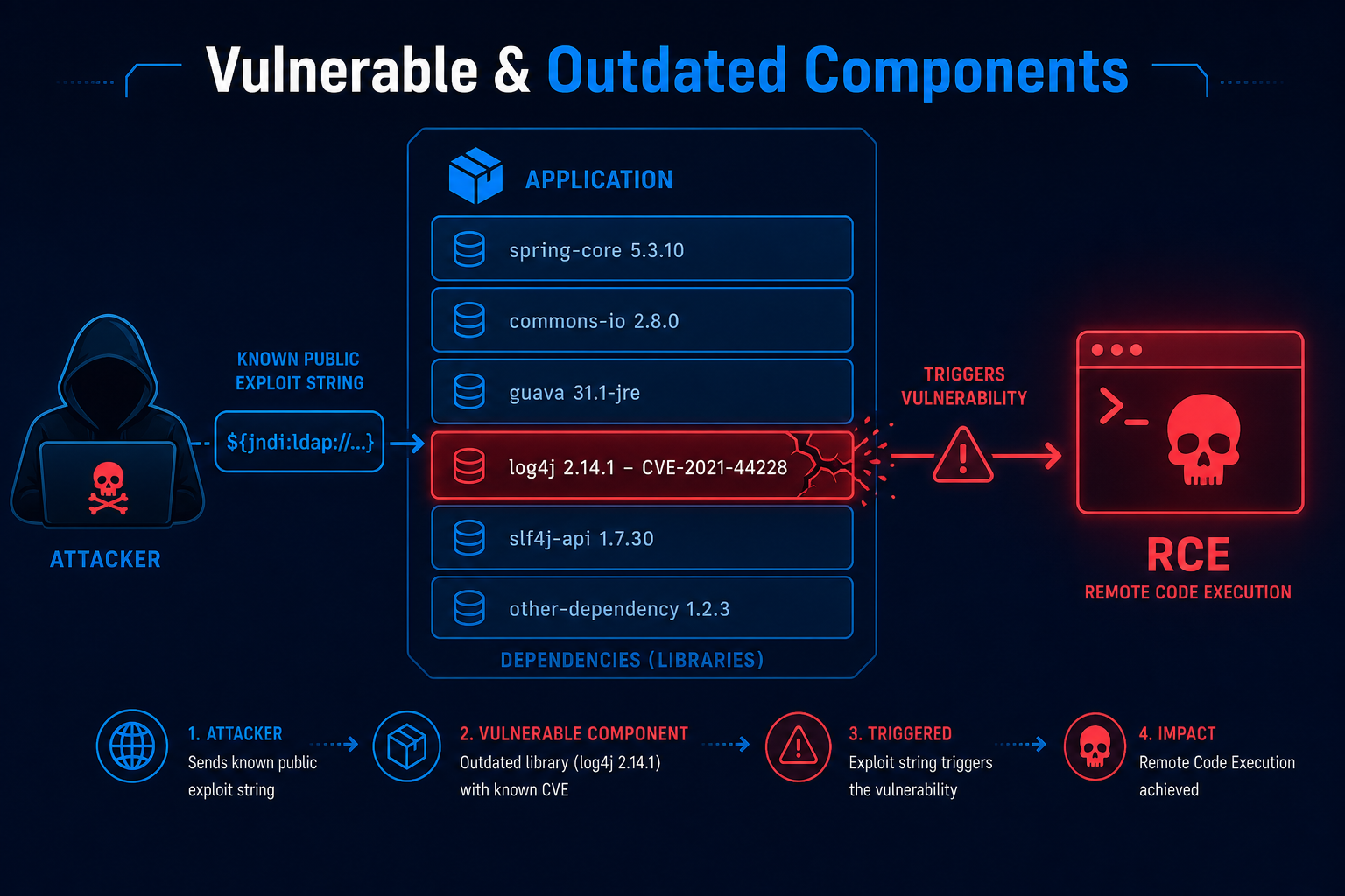 Vulnerable and outdated components diagram showing a known CVE in an old library exploited in an application