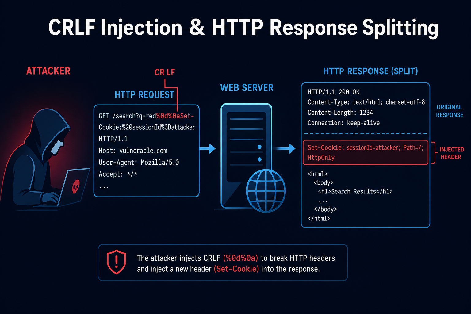 CRLF injection diagram showing injected carriage return and line feed characters adding malicious HTTP headers