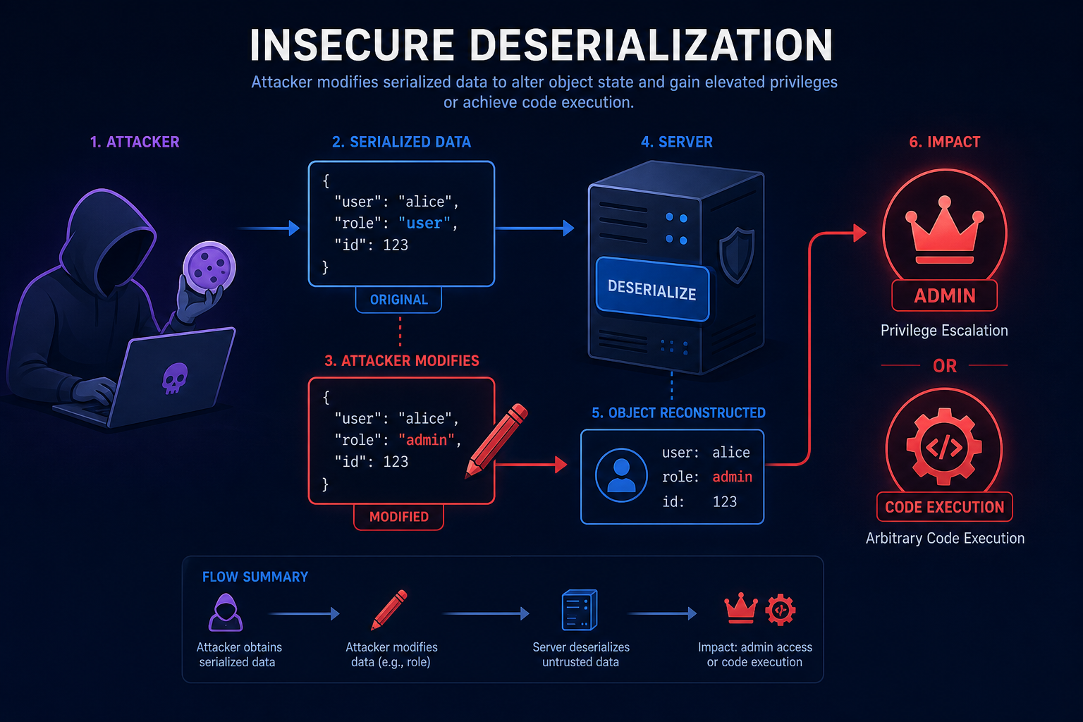 Insecure deserialization diagram showing a tampered serialized role being deserialized into admin access