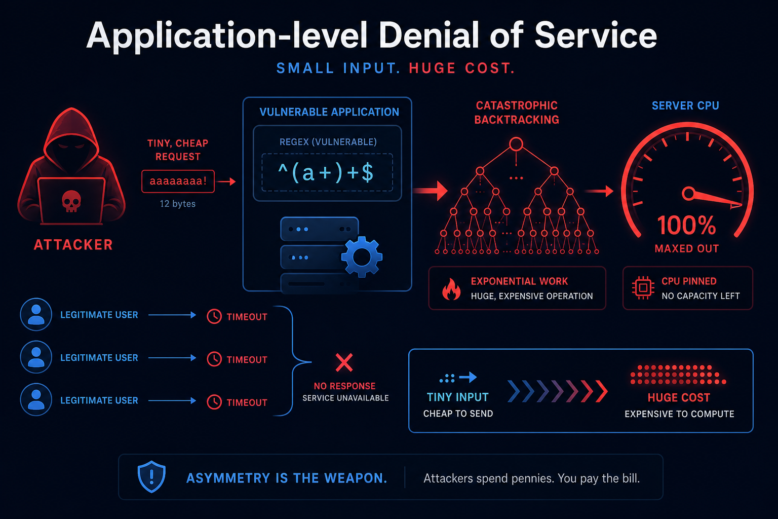 Application-level denial of service diagram showing a single expensive request exhausting server resources