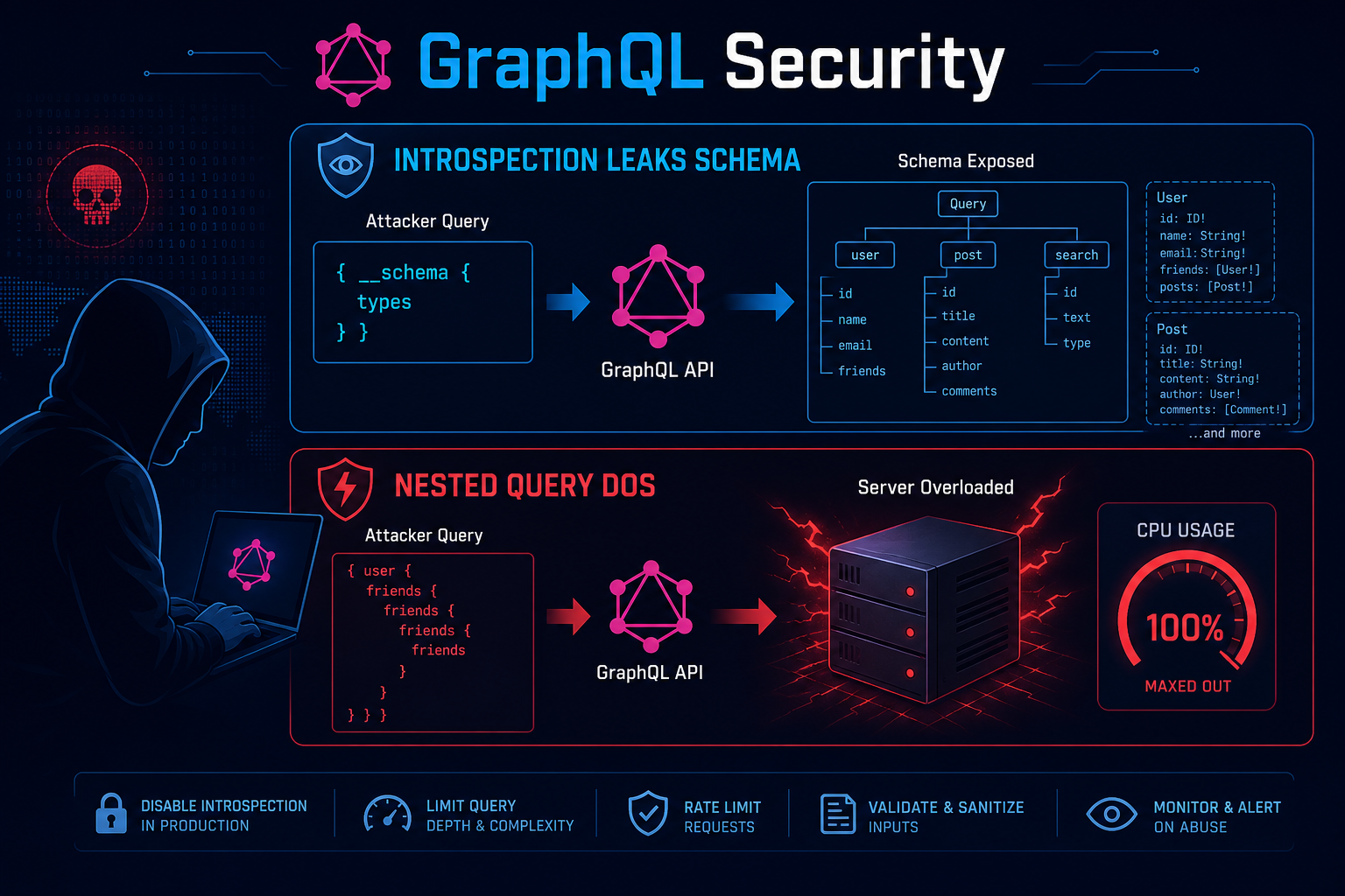 GraphQL security diagram showing introspection and a deeply nested query overloading the API