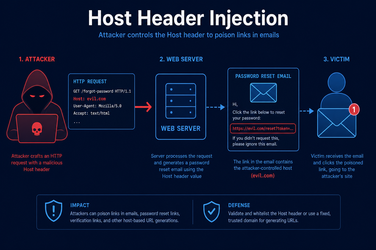 Host header injection diagram showing a forged Host header poisoning a password reset link