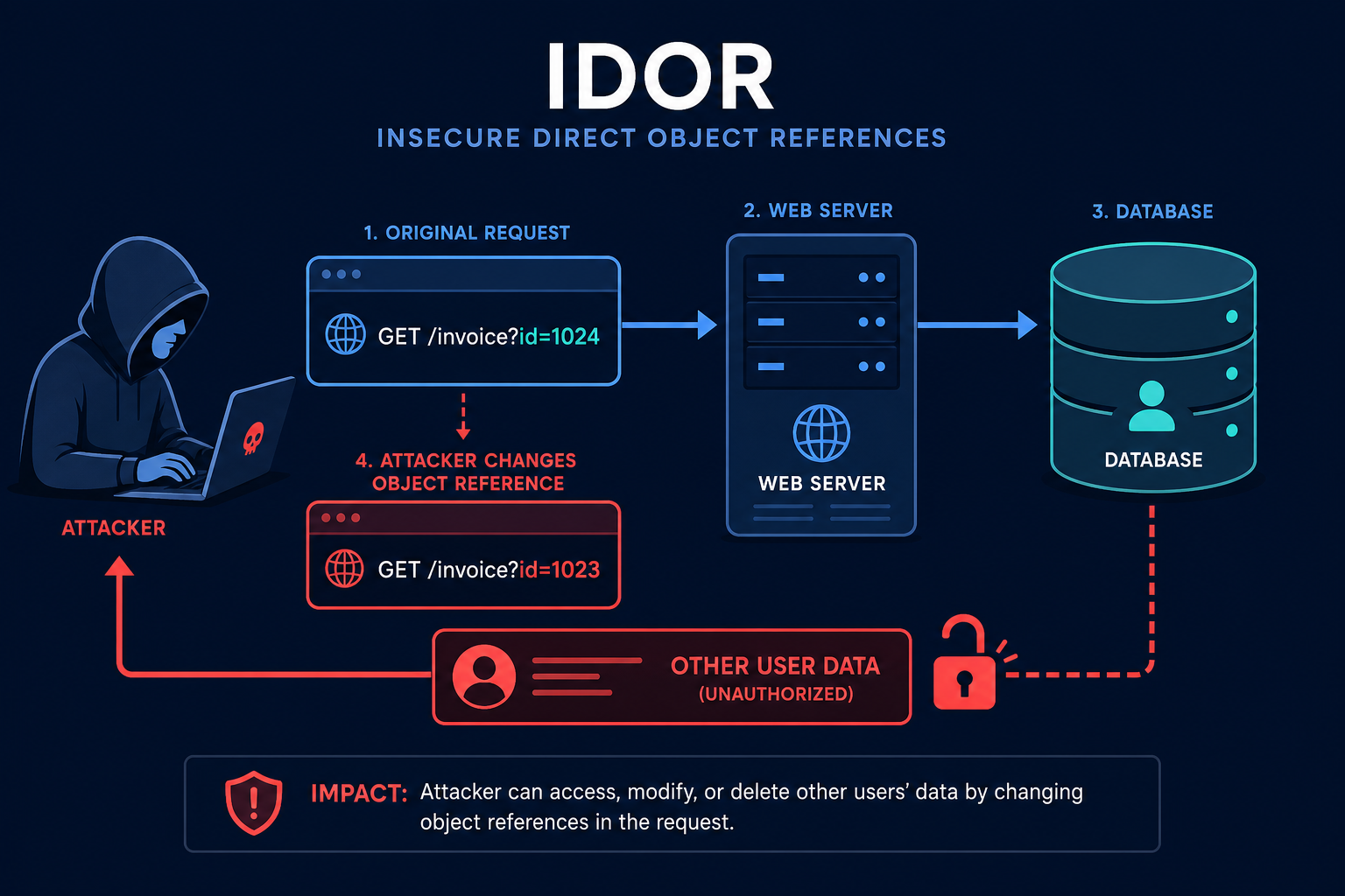 IDOR attack flow diagram showing an attacker changing an invoice id to access another user's data