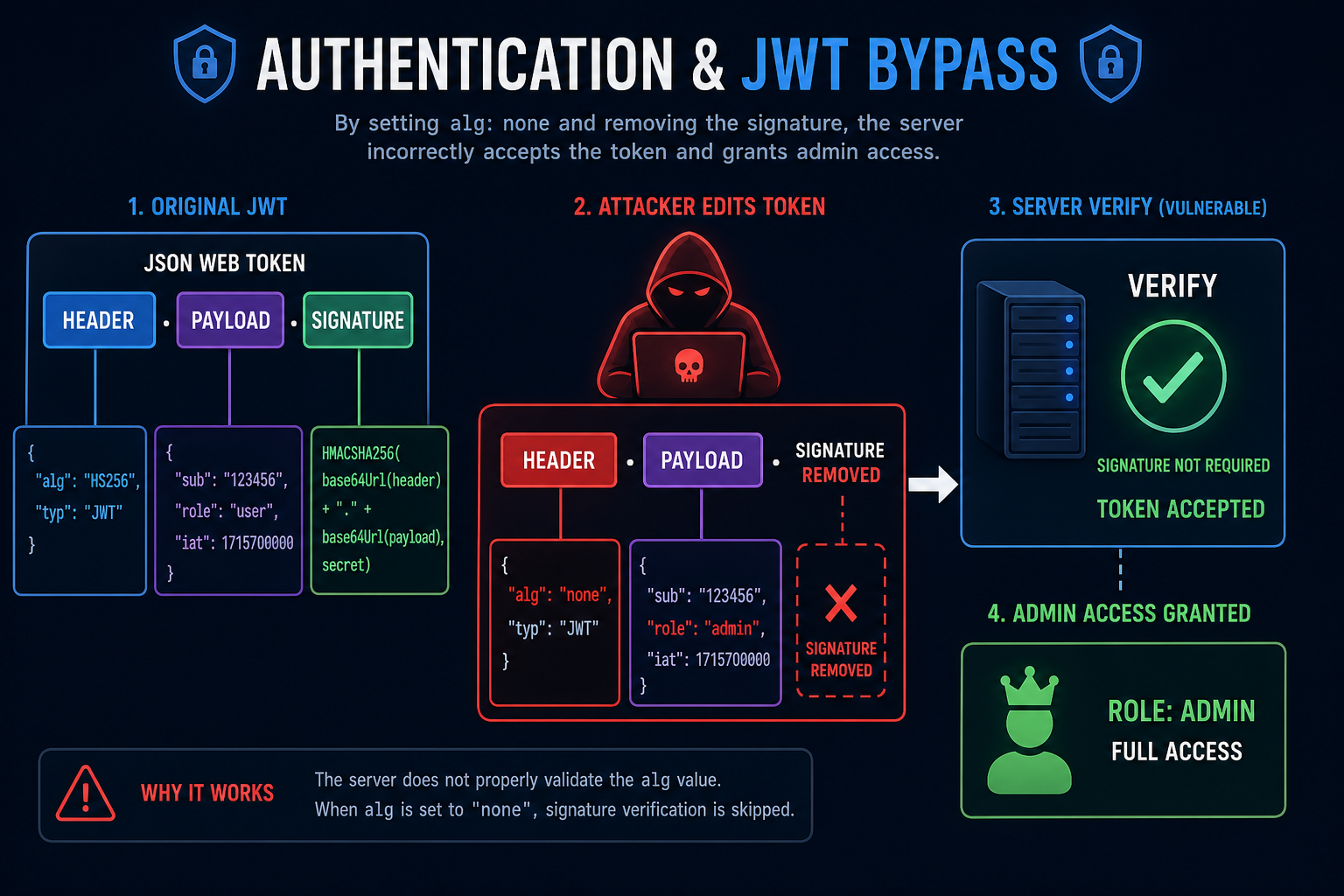 JWT bypass diagram showing an alg none token with removed signature being accepted as admin
