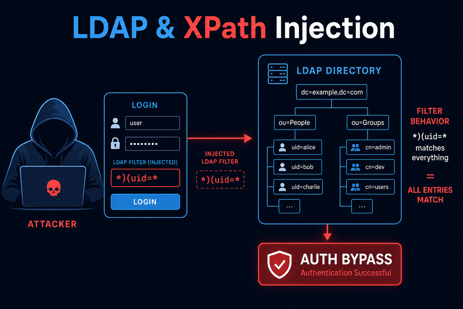 LDAP injection diagram showing a wildcard and filter payload manipulating a directory search to bypass authentication