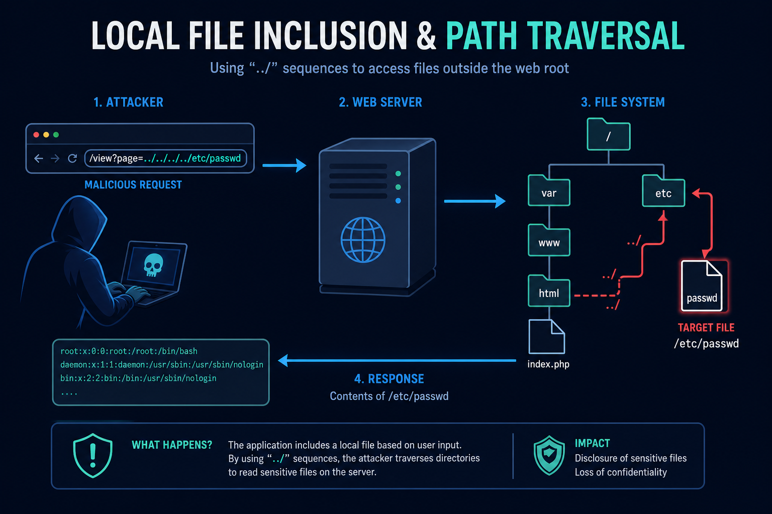 Local File Inclusion and path traversal diagram showing dot-dot-slash sequences reaching /etc/passwd