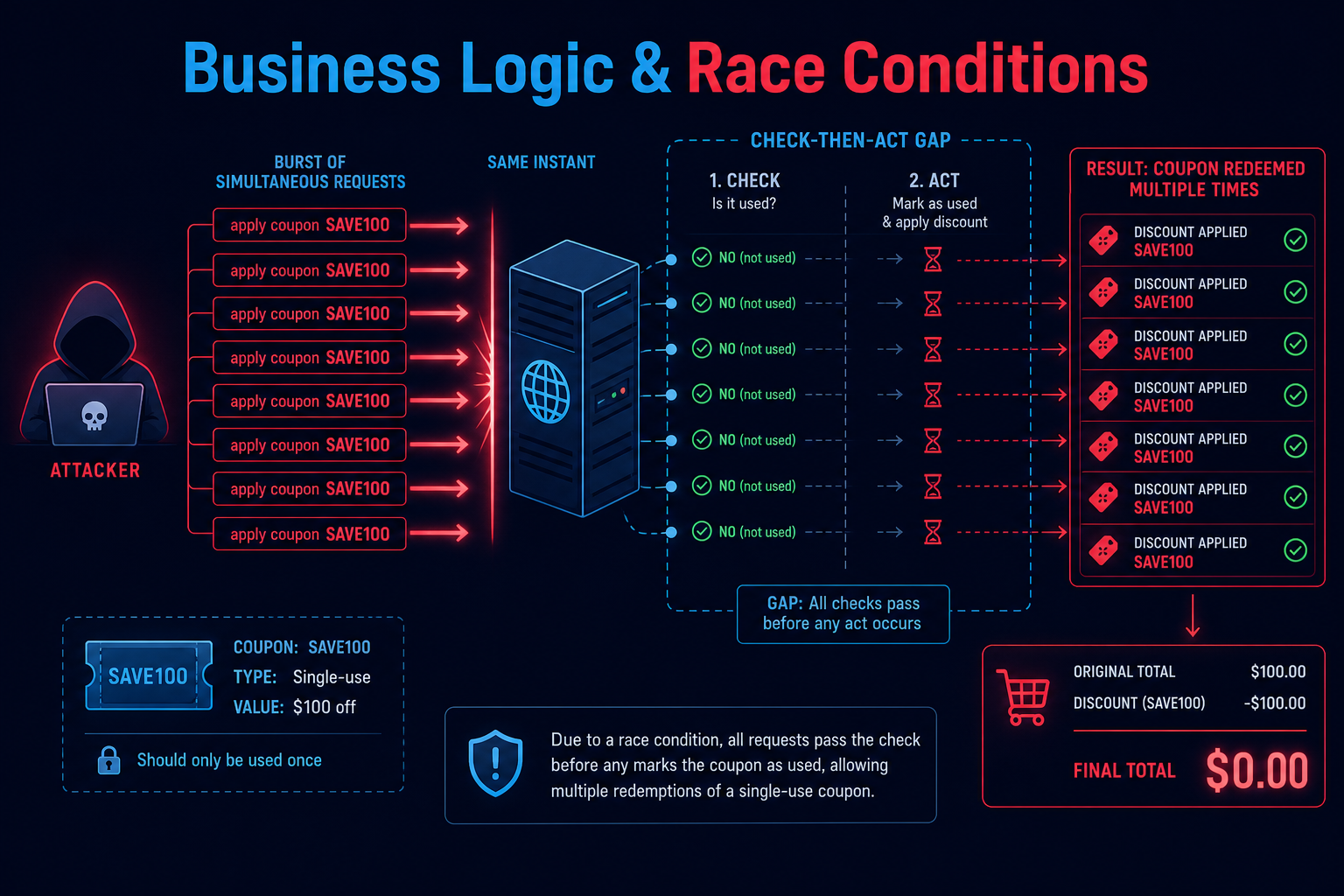Business logic and race condition diagram showing concurrent requests redeeming the same coupon multiple times