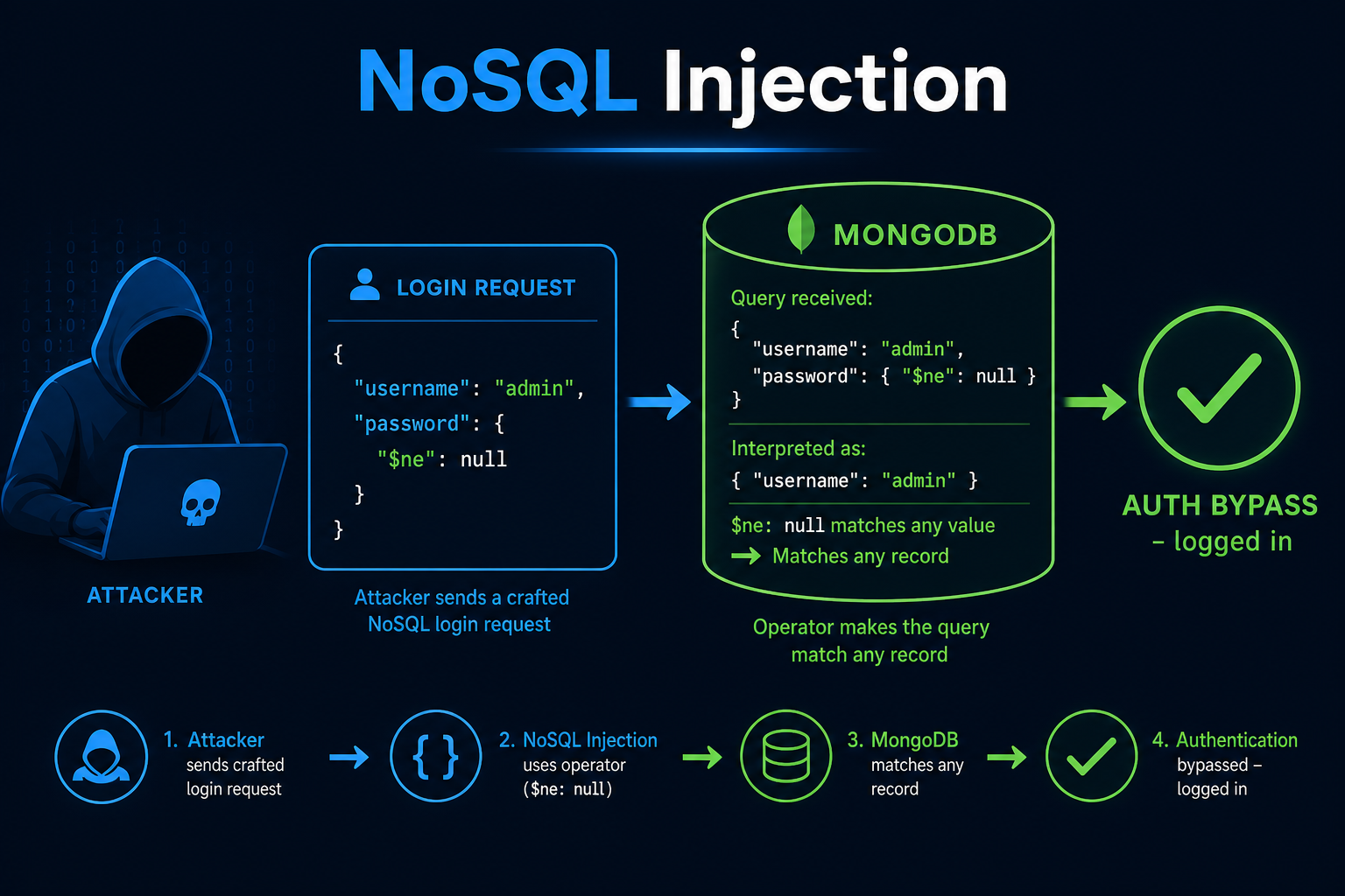 NoSQL injection diagram showing an operator injection payload bypassing authentication in a MongoDB query