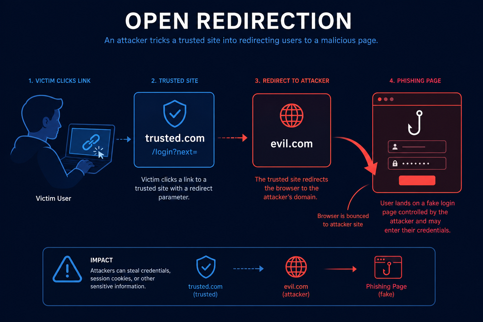 Open redirection diagram showing a trusted site bouncing a victim to an attacker phishing page