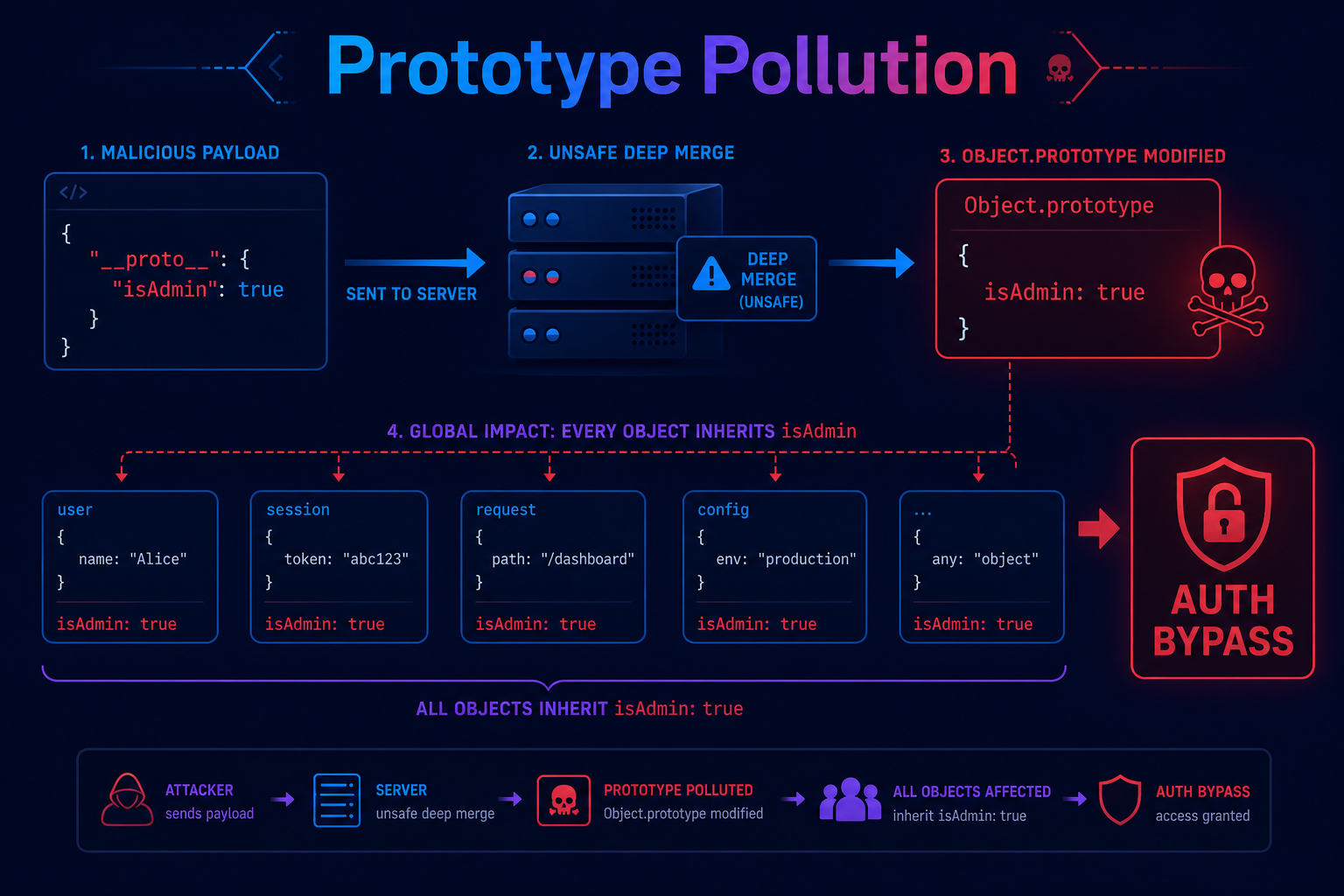 Prototype pollution diagram showing a __proto__ payload modifying the base JavaScript object prototype