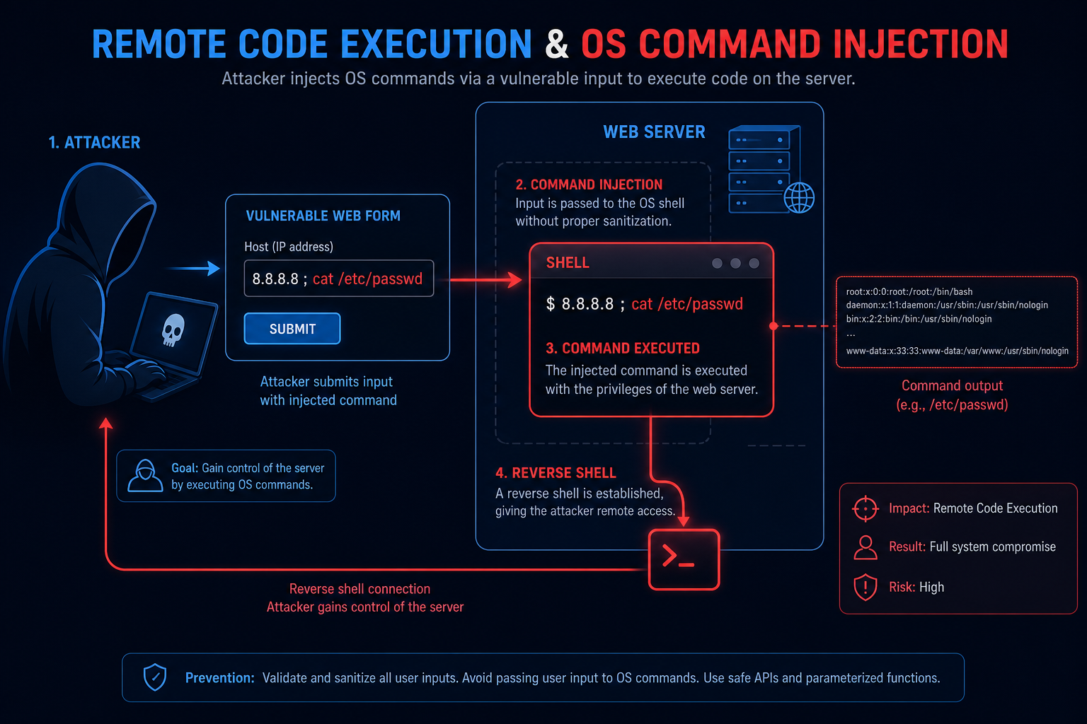Remote Code Execution and command injection diagram showing injected shell commands executed on the web server