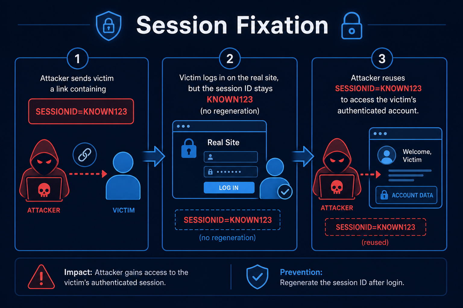 Session fixation diagram showing an attacker fixing a session id that the victim then authenticates with