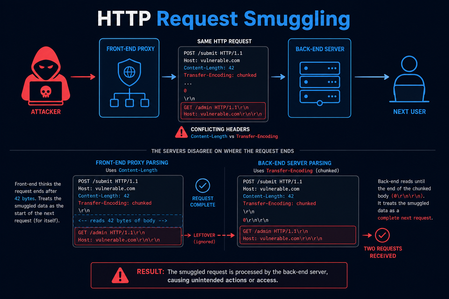 HTTP request smuggling diagram showing a front-end and back-end server disagreeing on request boundaries