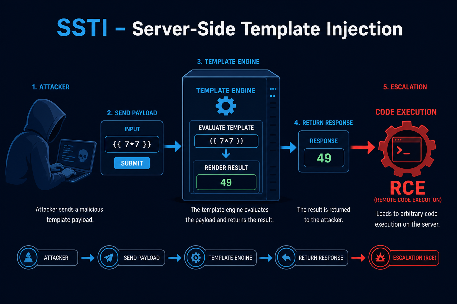 Server-Side Template Injection diagram showing a template expression injected into user input executing on the server
