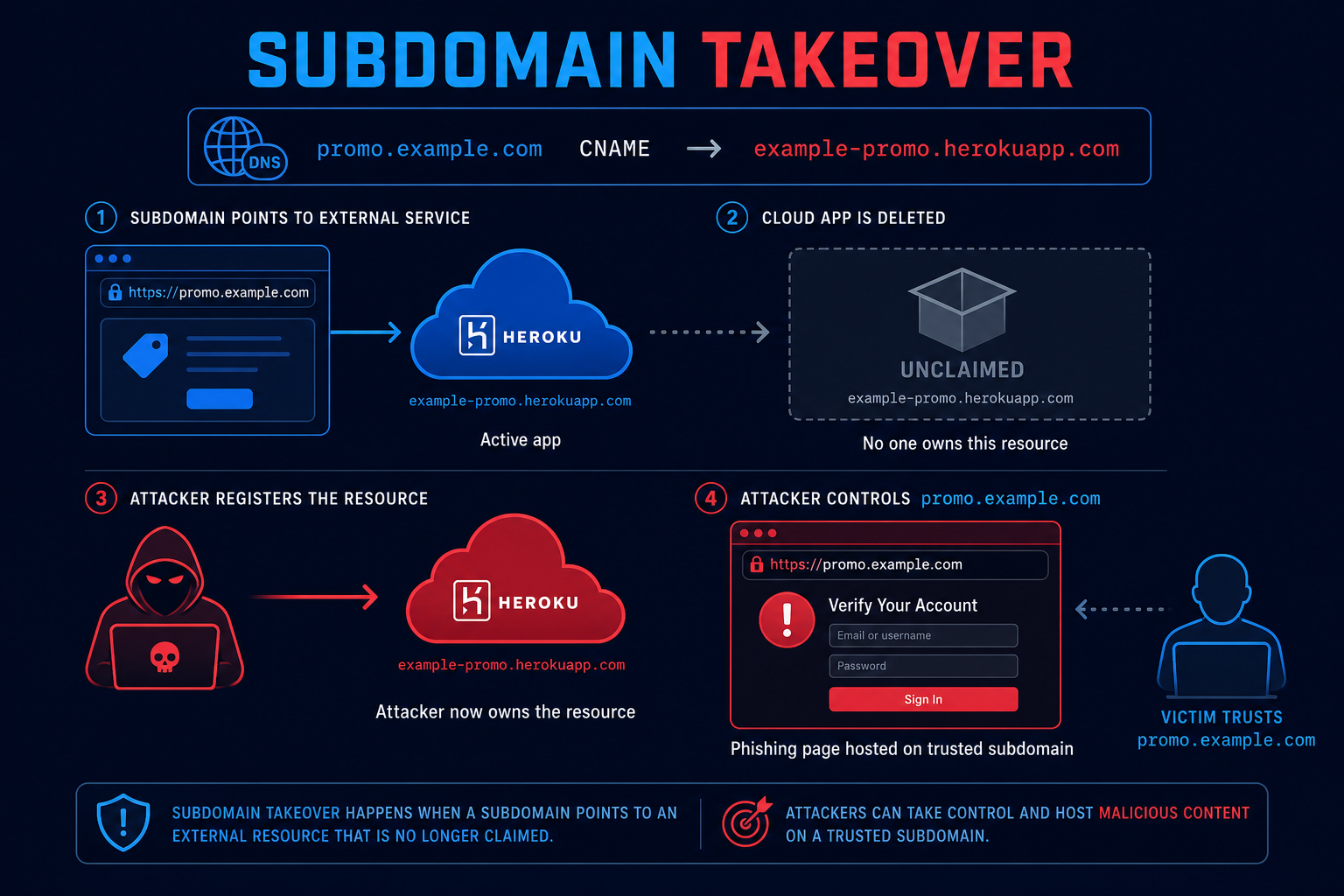 Subdomain takeover diagram showing a dangling DNS record pointing to an unclaimed cloud service the attacker registers