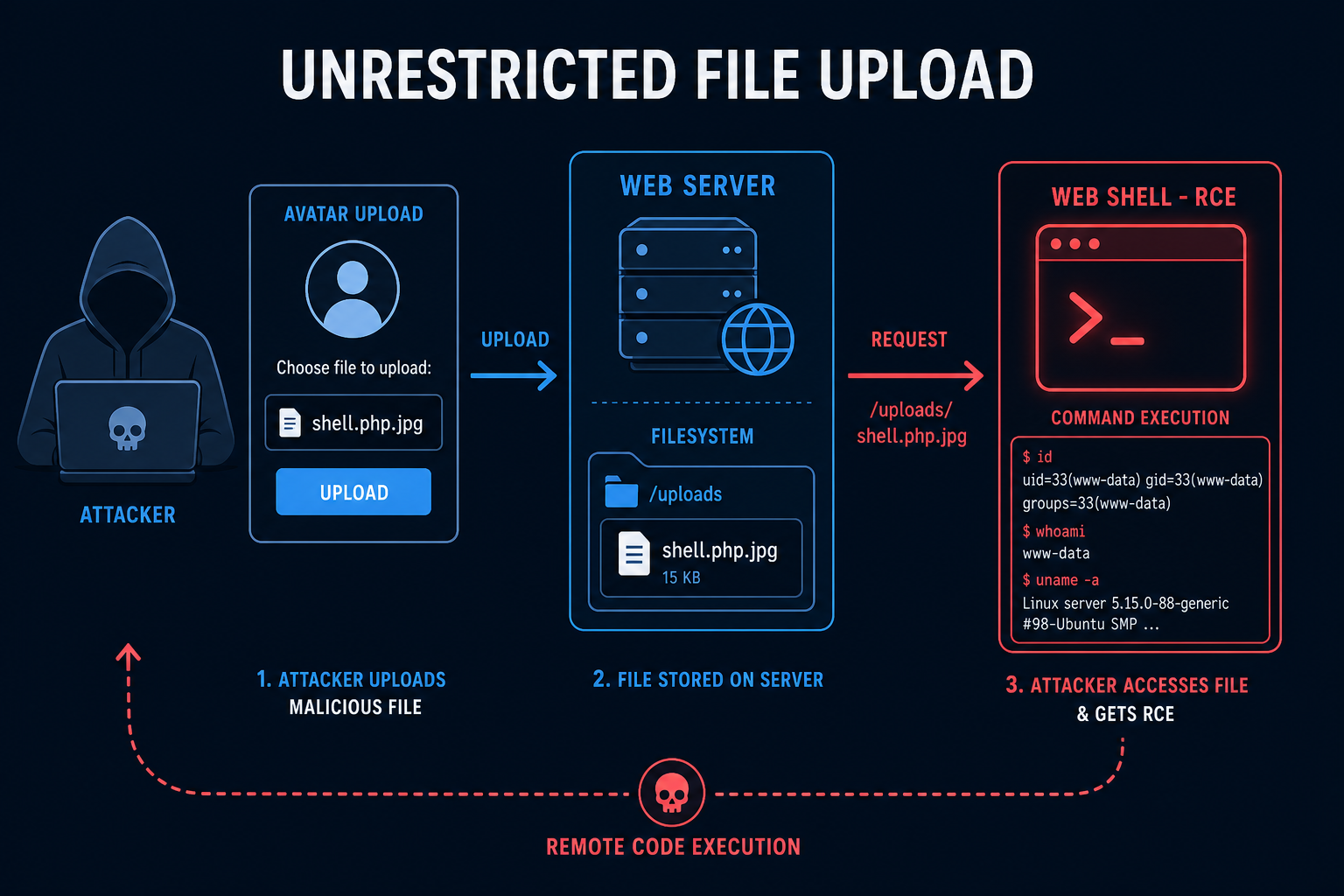 Unrestricted file upload diagram showing an attacker uploading a web shell that executes on the server