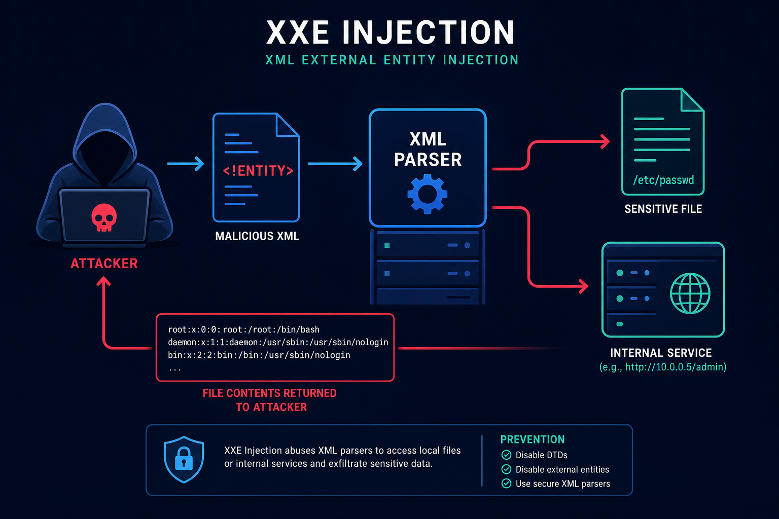 XXE injection diagram showing a malicious XML entity making the parser read /etc/passwd and reach internal services