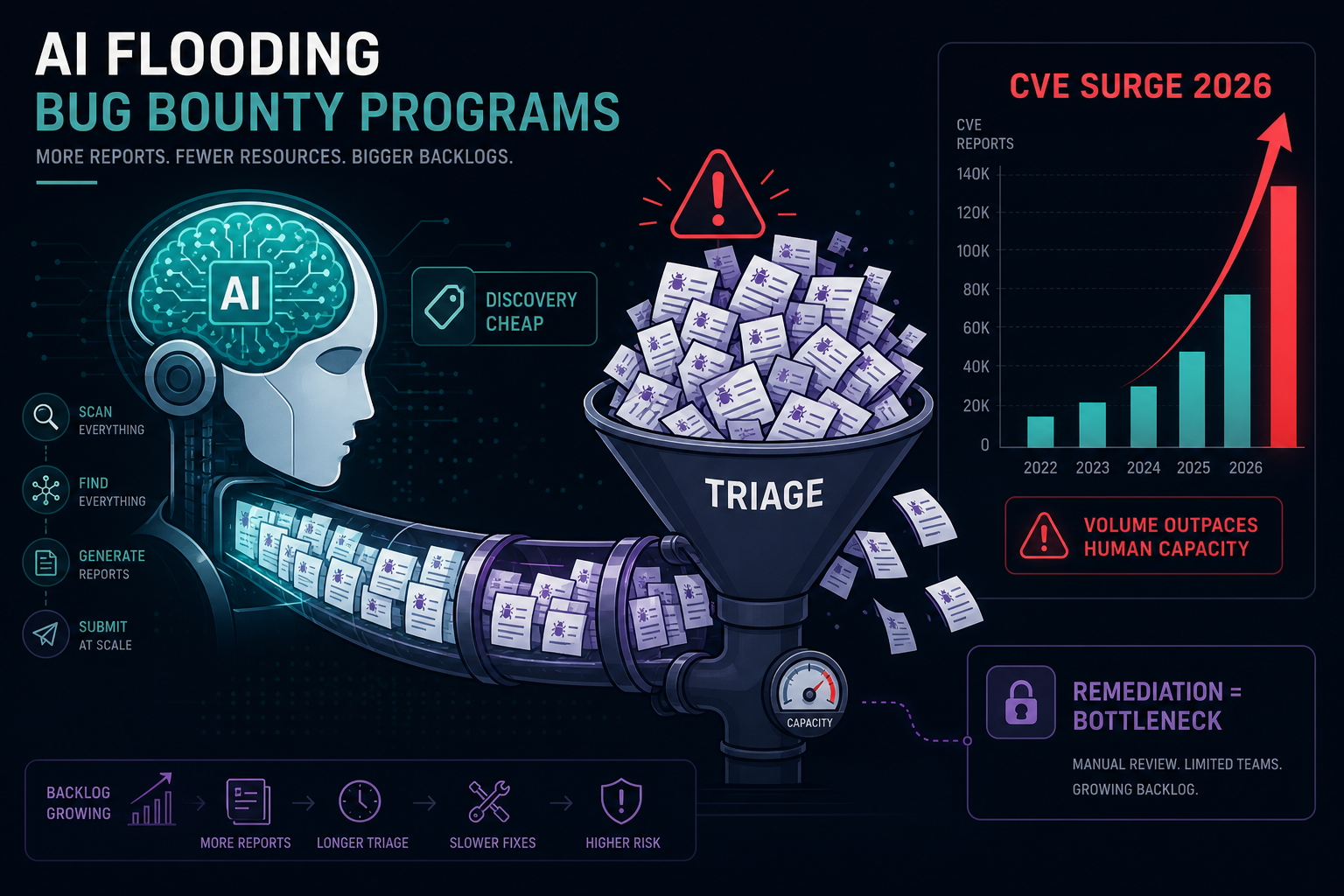 AI flooding bug bounty programs: an AI brain generating a torrent of reports into a clogged triage funnel, next to a chart of the 2026 CVE surge