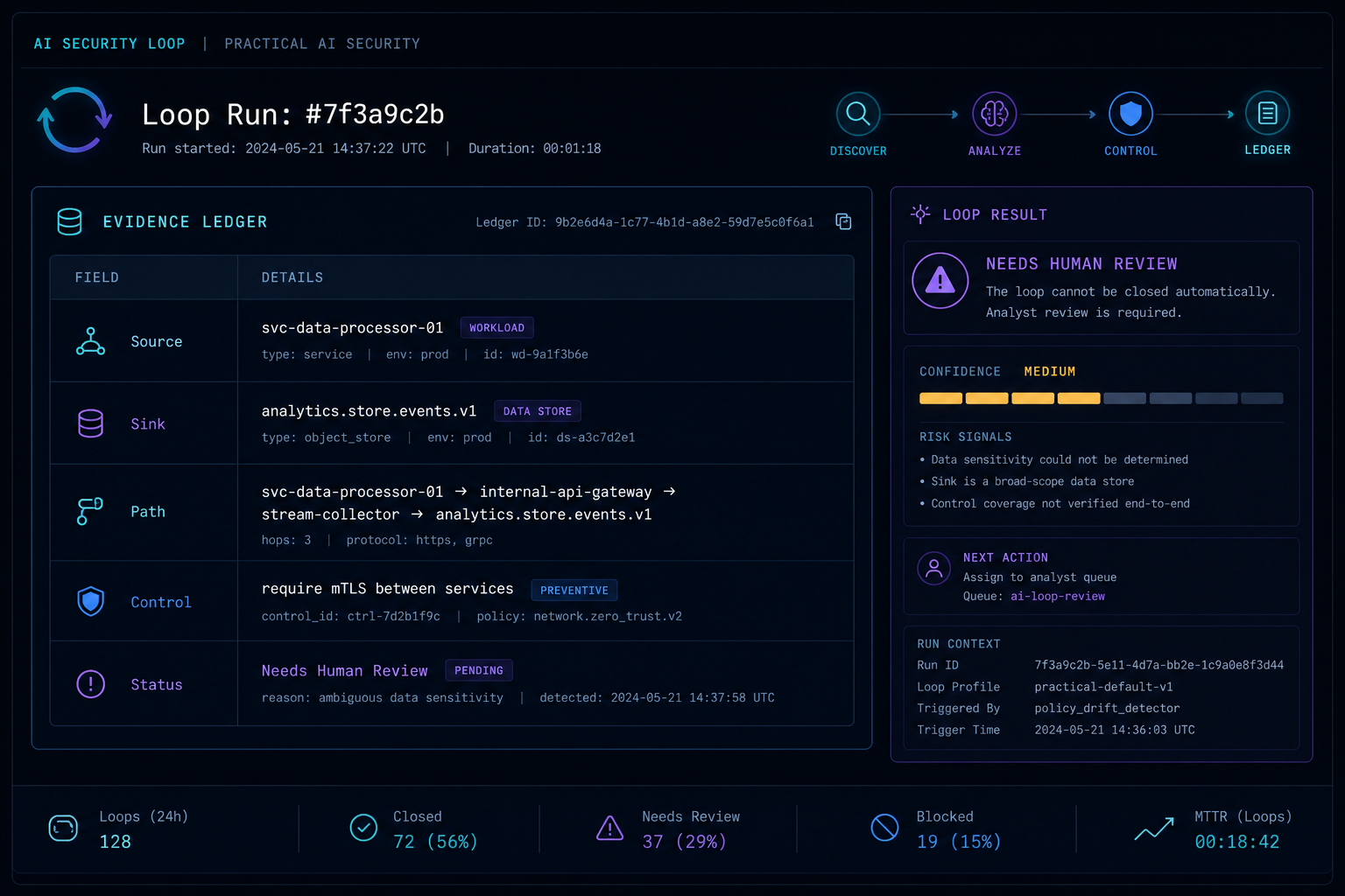 Synthetic evidence ledger screenshot showing an AI security loop result and review status