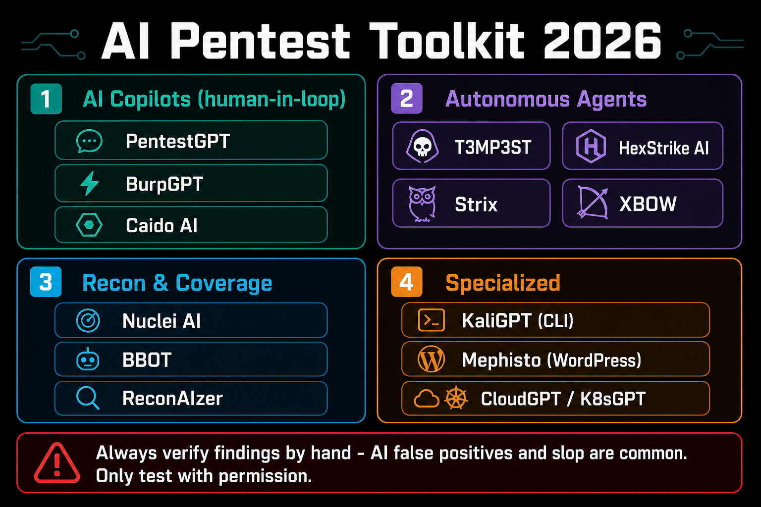 AI pentest toolkit 2026 grid: AI copilots (PentestGPT, BurpGPT, Caido), autonomous agents (T3MP3ST, HexStrike AI, Strix, XBOW), recon tools (Nuclei AI, BBOT, ReconAIzer), and specialized tools (KaliGPT, Mephisto)