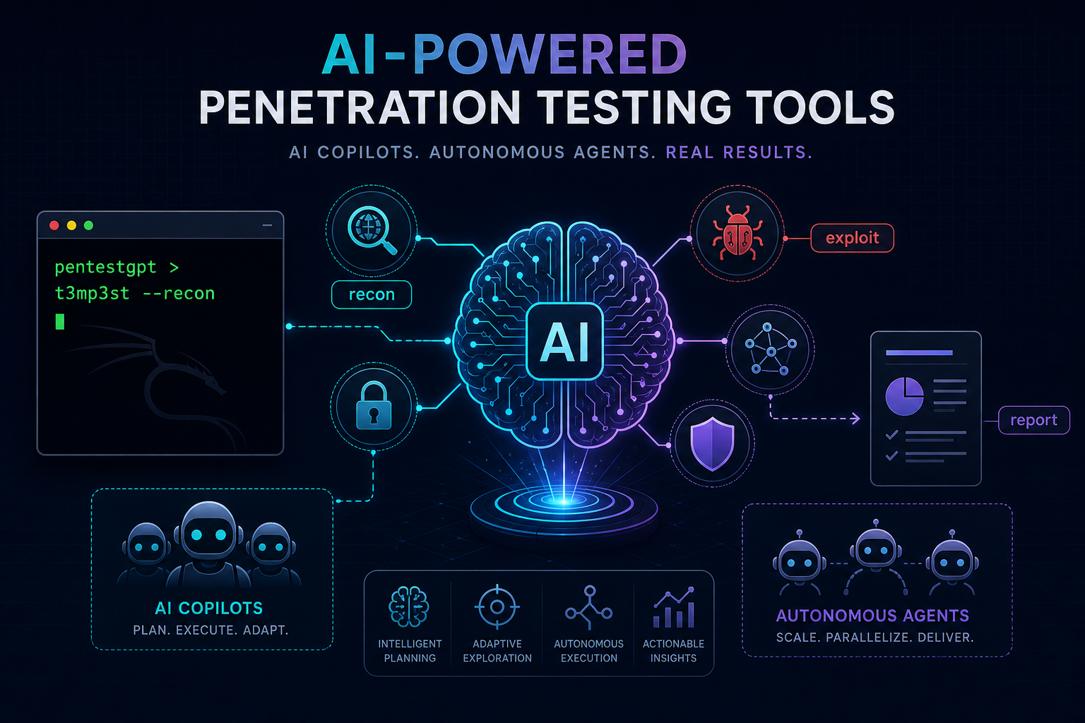 AI-powered penetration testing: an AI brain wired to hacking tools for recon, exploitation, and reporting, with a terminal running pentestgpt and t3mp3st