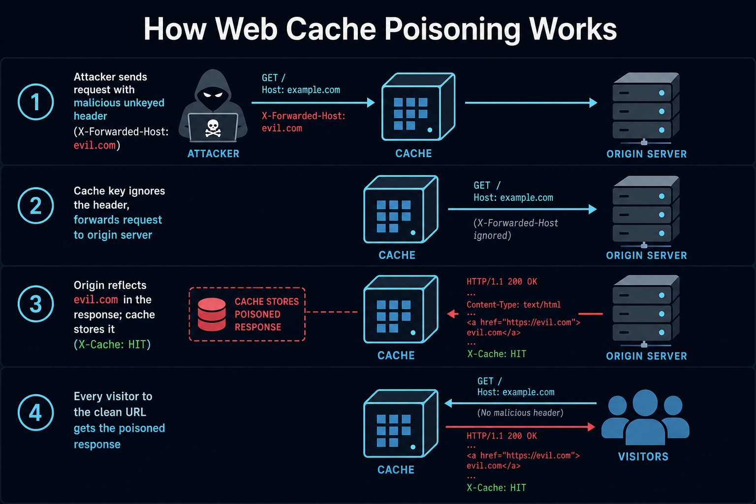 Web cache poisoning attack flow: attacker sends an unkeyed header, the cache ignores it and forwards to origin, the origin reflects the malicious value, the cache stores it, and every visitor to the clean URL gets the poisoned page