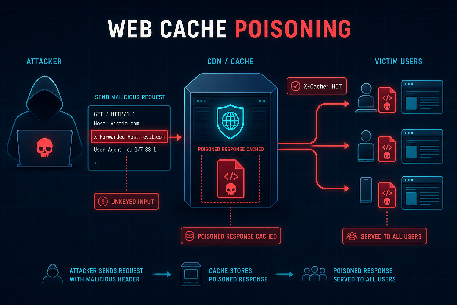 Web cache poisoning concept: an attacker sends a malicious X-Forwarded-Host header, the CDN caches the poisoned response, and it is served to every user