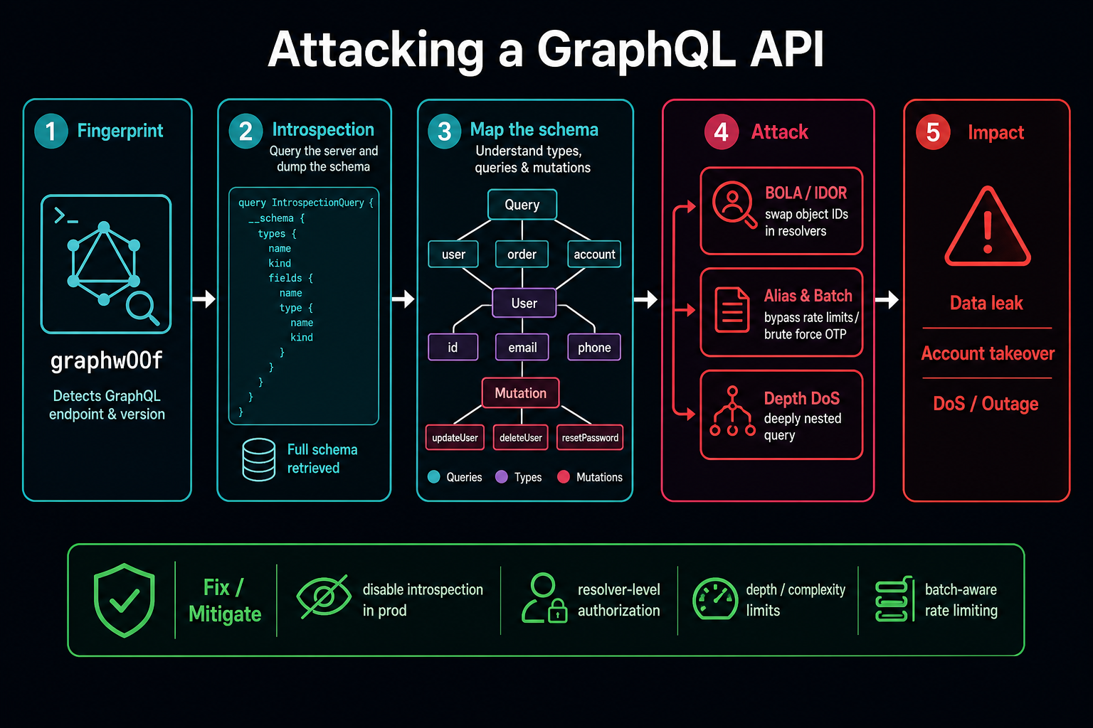 GraphQL attack flow: fingerprint with graphw00f, run introspection, map the schema, then attack via BOLA/IDOR, alias and batch abuse, and depth-based DoS