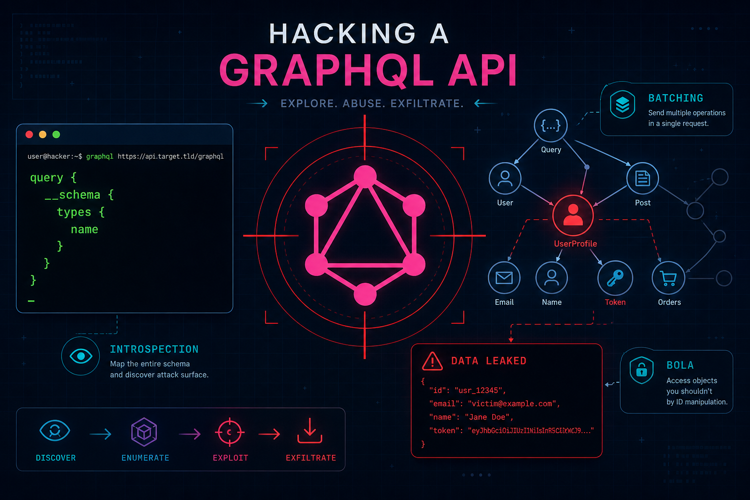 Hacking a GraphQL API: an introspection query in a terminal, the GraphQL node logo in a red crosshair, and a data graph leaking a private user record