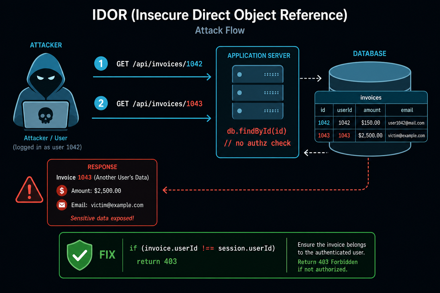 IDOR attack flow diagram: attacker swaps the invoice ID, the server does a findById lookup with no authorization check, and the database returns another user's data