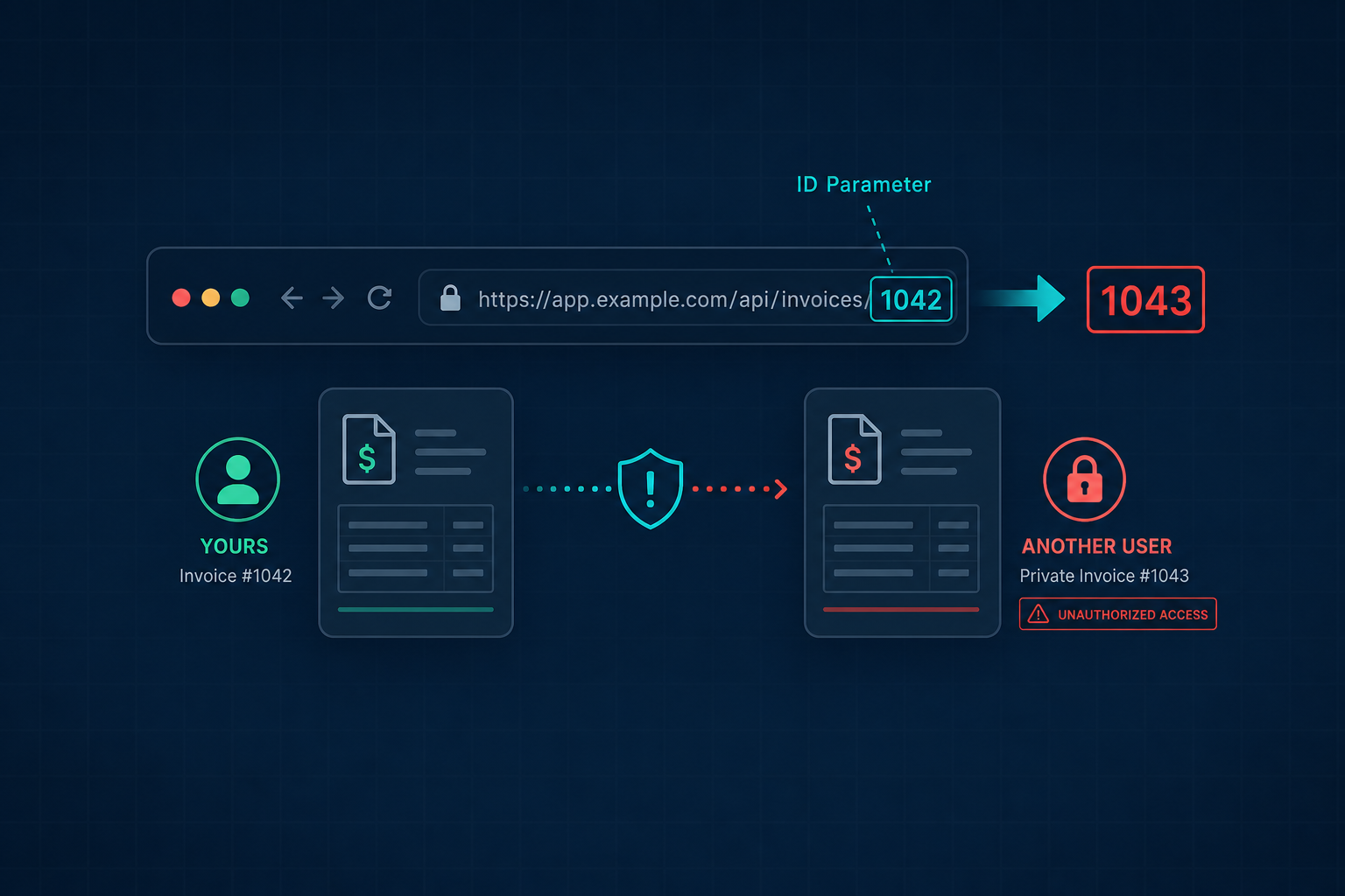 IDOR vulnerability concept: changing an invoice ID in a URL from 1042 to 1043 to access another user's private data