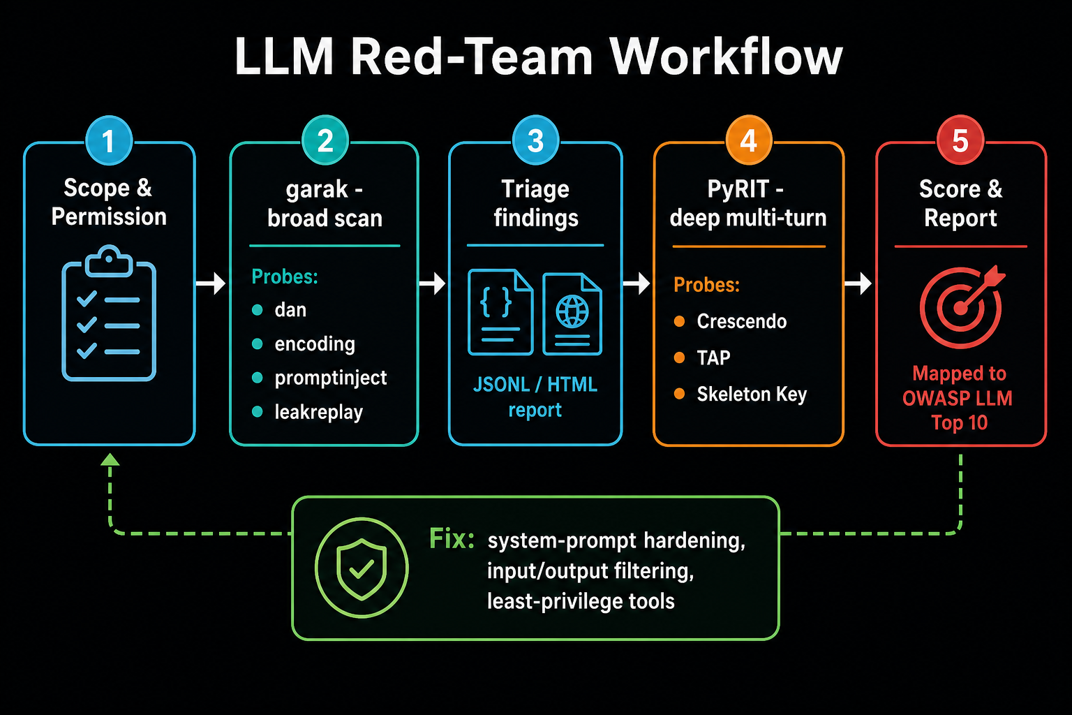 LLM red-team workflow diagram: scope and permission, garak broad scan, triage findings, PyRIT deep multi-turn attacks (Crescendo, TAP, Skeleton Key), then score and report against the OWASP LLM Top 10
