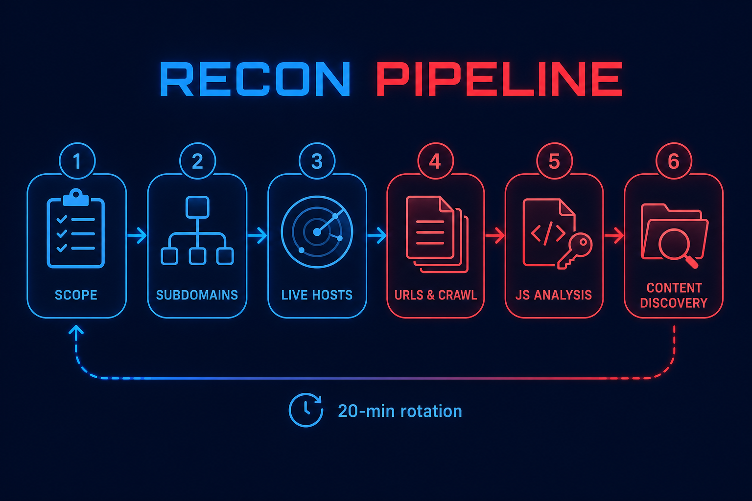 Six-stage recon pipeline: scope, subdomains, live hosts, URLs and crawl, JavaScript analysis, content discovery, with a 20 minute rotation loop