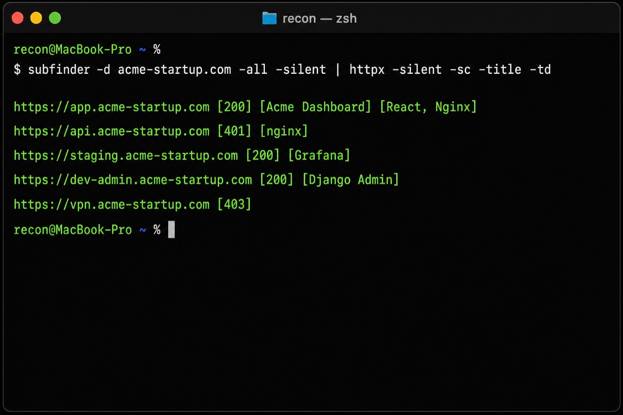Terminal showing subfinder piped into httpx enumerating startup subdomains including staging Grafana and a Django admin panel