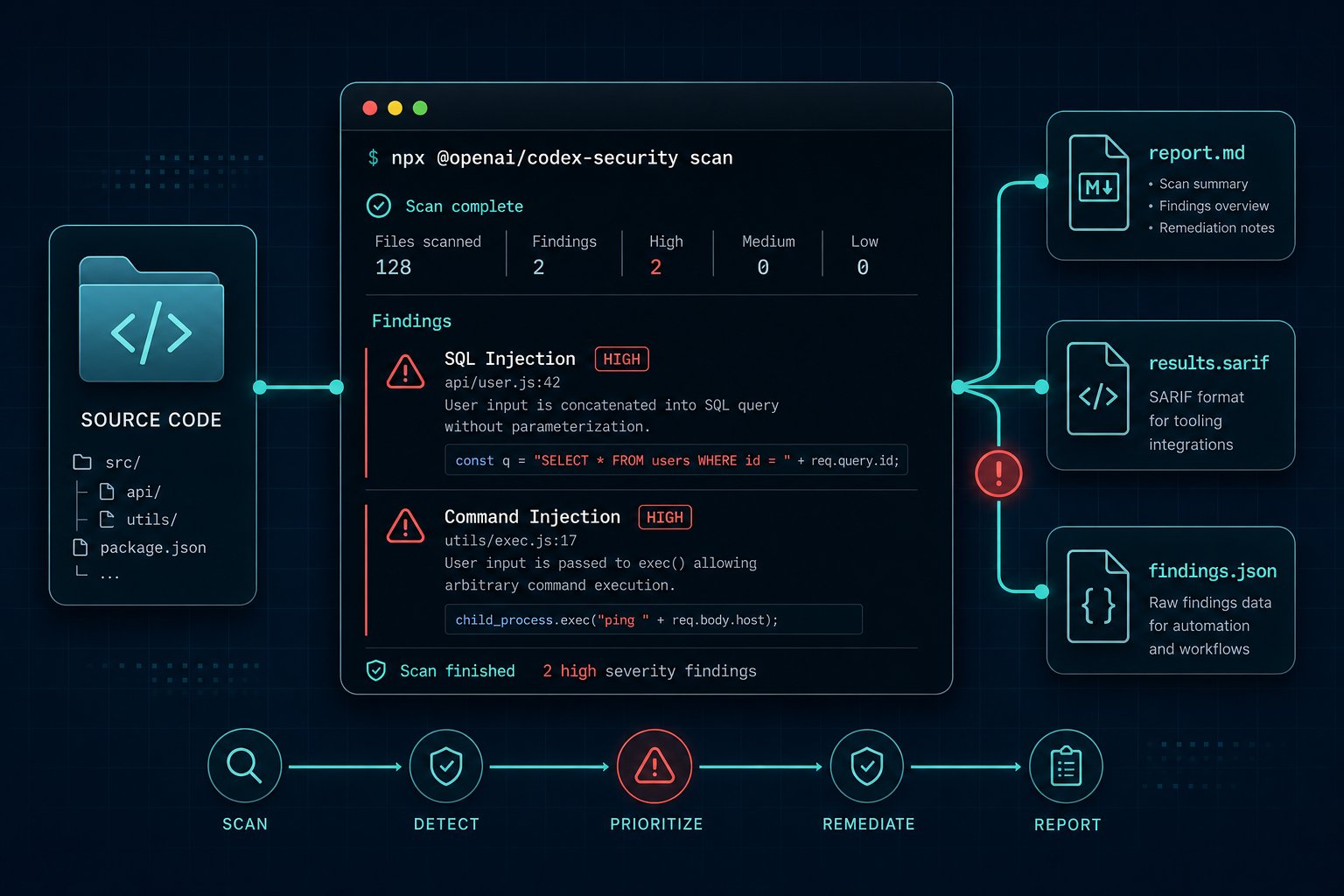 Codex Security CLI turning source code into report.md, findings.json, and SARIF artifacts