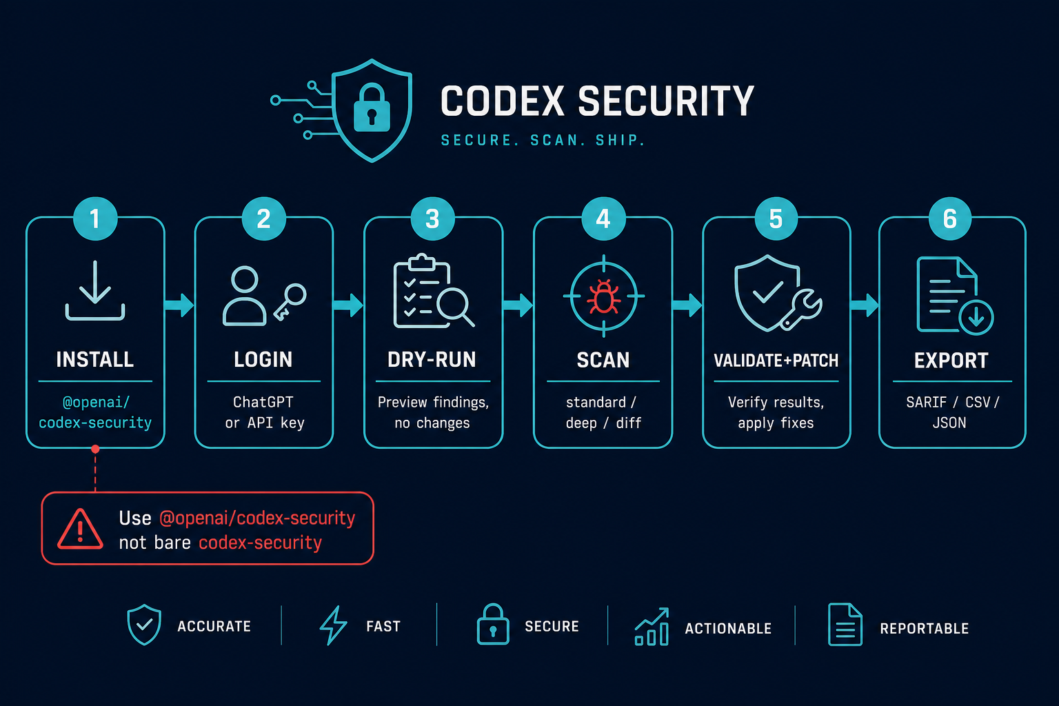Codex Security workflow: install, login, dry-run, scan, validate and patch, export