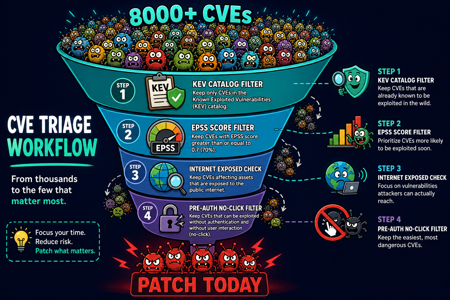 Cartoon CVE triage funnel: thousands of disclosures filtered through KEV, EPSS, internet exposure, and pre-auth checks down to a patch-today short list