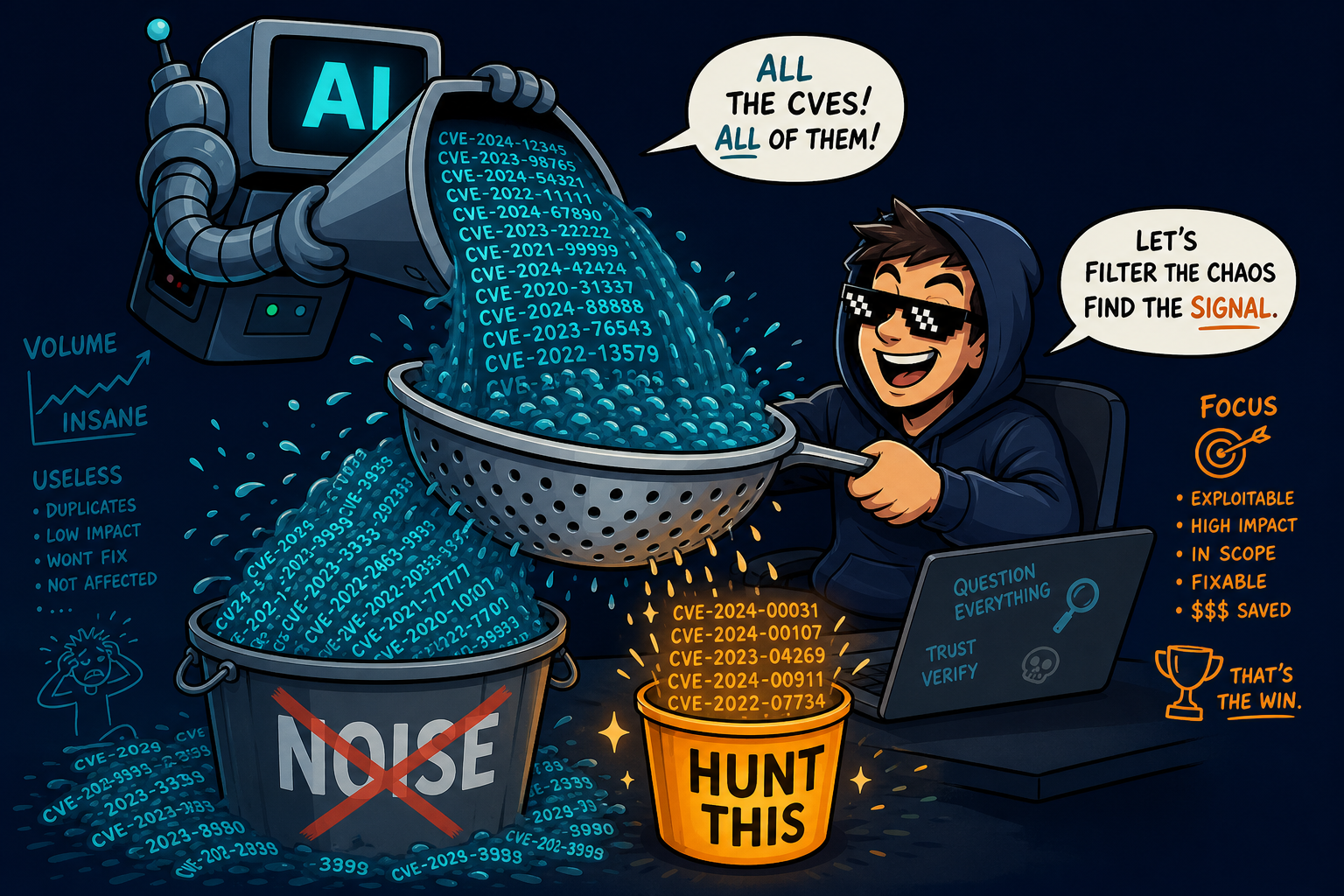 Cartoon security analyst filtering a waterfall of AI-generated CVE numbers into a small bucket labeled hunt this
