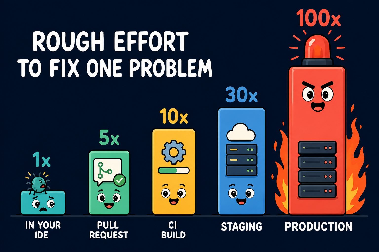 Cartoon showing relative fix effort rising from the IDE to production