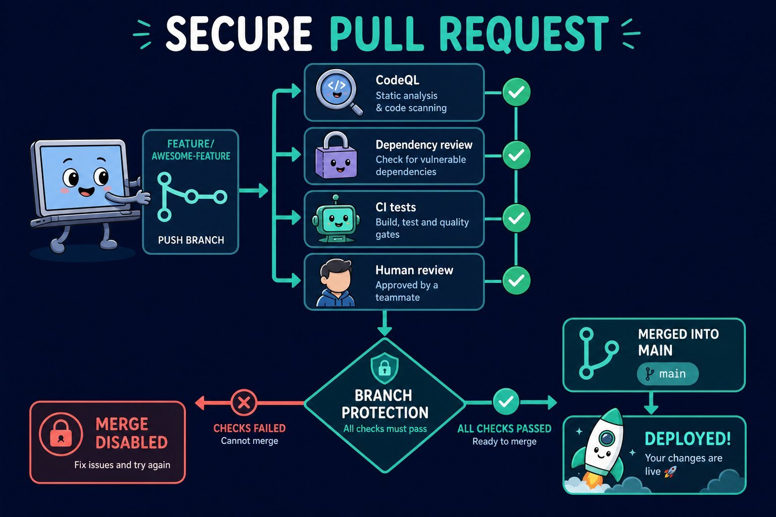 Cartoon of a secure pull request protected by parallel checks and branch protection before merge