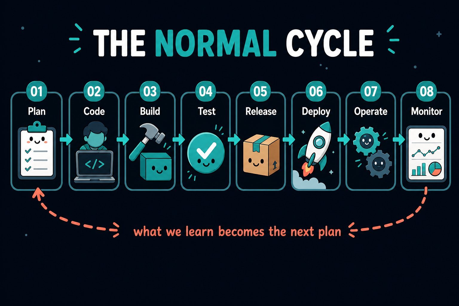 Cartoon of the everyday software loop from Plan through Monitor, looping lessons from production back into the next plan