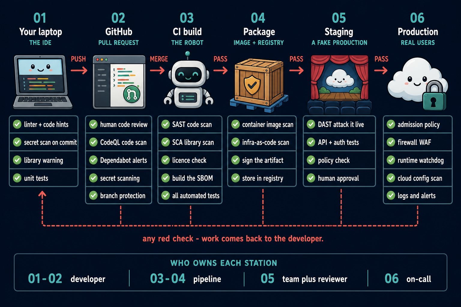 Cartoon of six DevSecOps stations from laptop to production with checks at each stop and a fail-fast return path to the developer